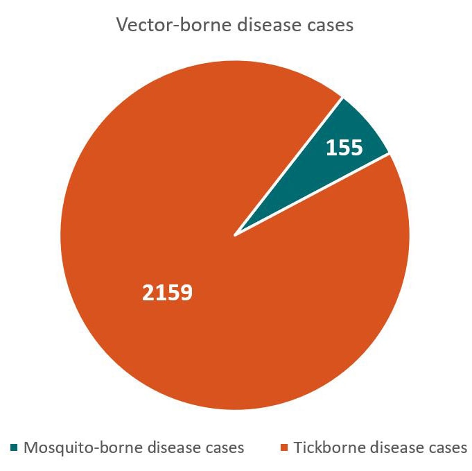 Total vector-borne disease cases - 2159 tickborne disease cases, 155 mosquito-borne disease cases