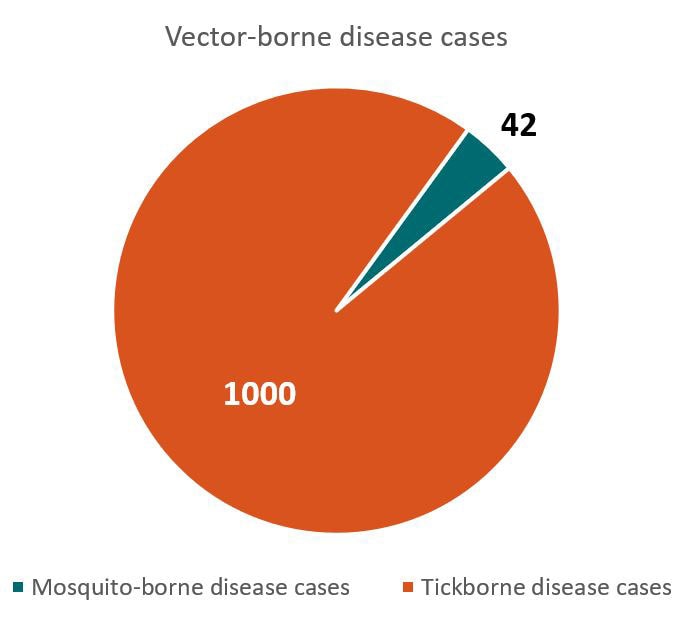 Total vector-borne disease cases - 1000 tickborne disease cases, 42 mosquito-borne disease cases