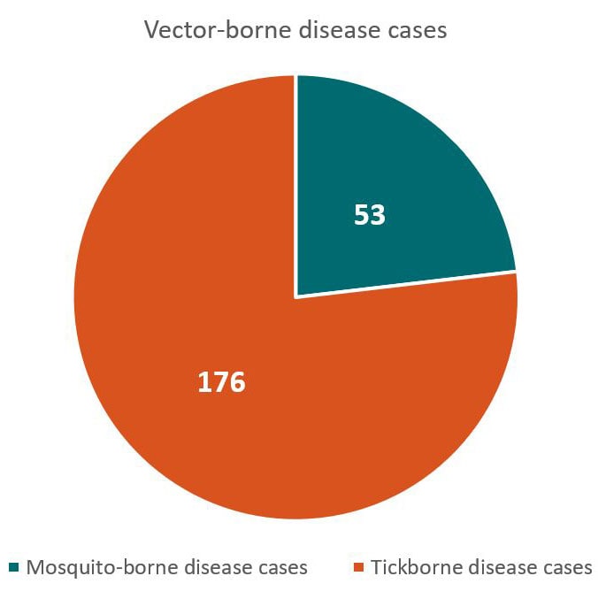 Total vector-borne disease cases - 176 tickborne disease cases, 53 mosquito-borne disease cases