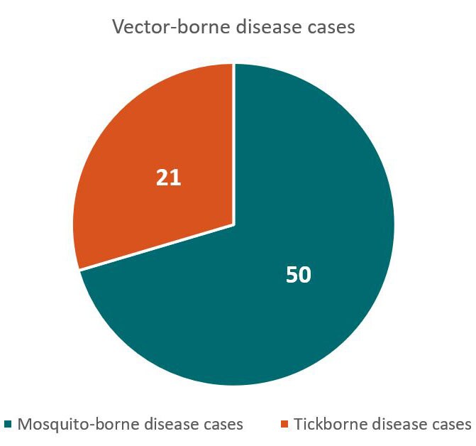 Total vector-borne disease cases - 21 tickborne disease cases, 50 mosquito-borne disease cases