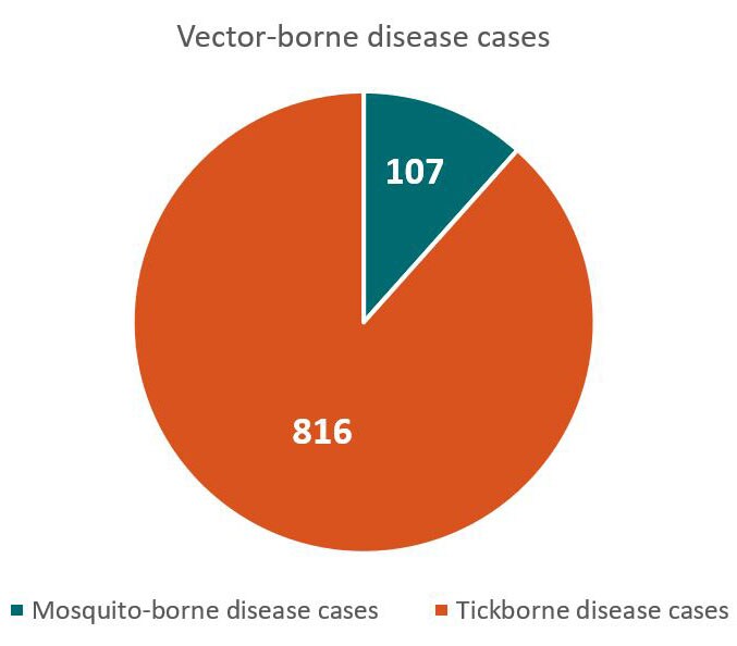 Total vector-borne disease cases - 816 tickborne disease cases, 107 mosquito-borne disease cases