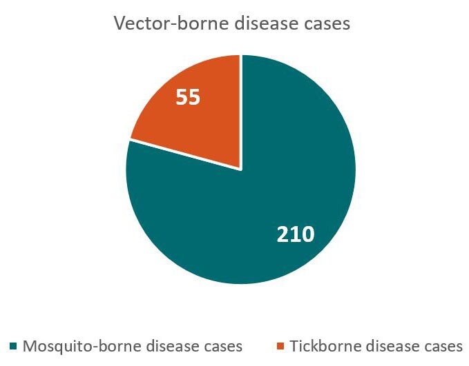 Total vector-borne disease cases - 55 tickborne disease cases, 210 mosquito-borne disease cases