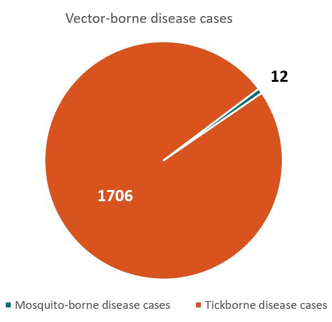 Total vector-borne disease cases - 1706 tickborne disease cases, 12 mosquito-borne disease cases
