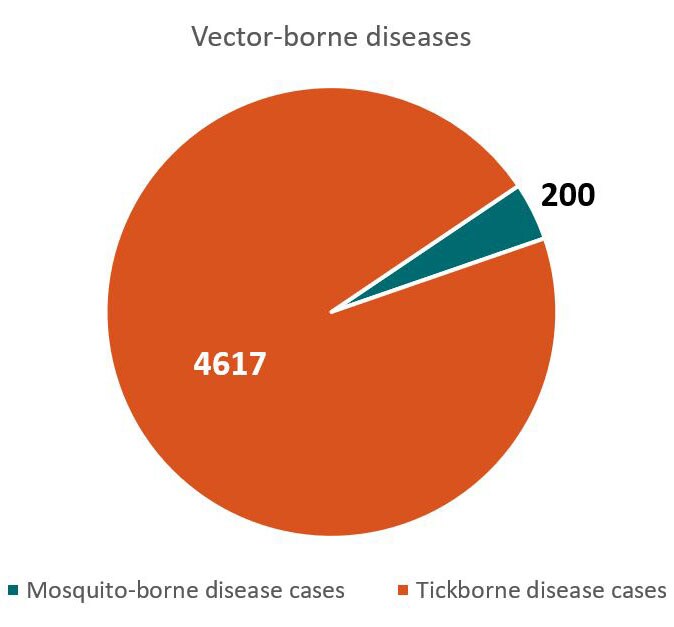 Total vector-borne disease cases - 4617 tickborne disease cases, 200 mosquito-borne disease cases
