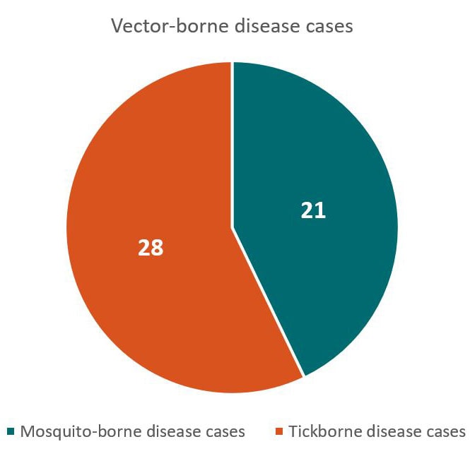 Total vector-borne disease cases - 28 tickborne disease cases, 21 mosquito-borne disease cases