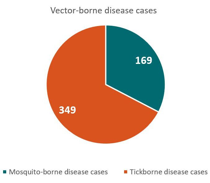 Total vector-borne disease cases - 349 tickborne disease cases, 169 mosquito-borne disease cases