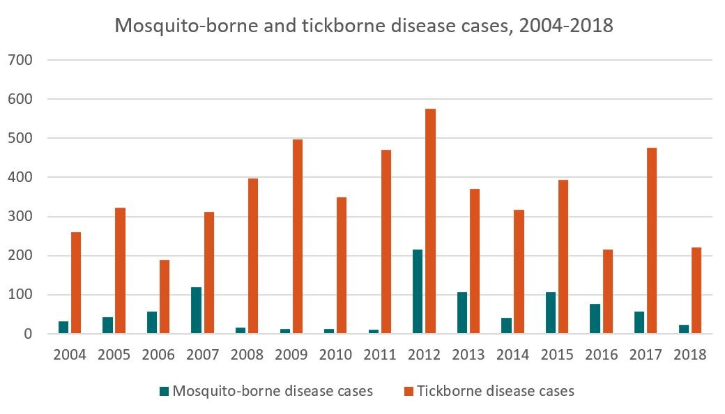 Mosquito-borne and tickborne disease cases, 2004-2018