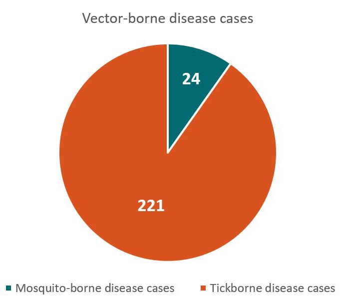 Total vector-borne disease cases - 221 tickborne disease cases, 24 mosquito-borne disease cases