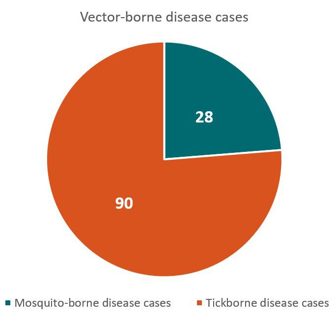 Total vector-borne disease cases - 90 tickborne disease cases, 28 mosquito-borne disease cases