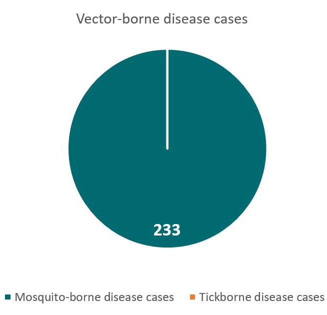 Total vector-borne disease cases - 0 tickborne disease cases, 233 mosquito-borne disease cases