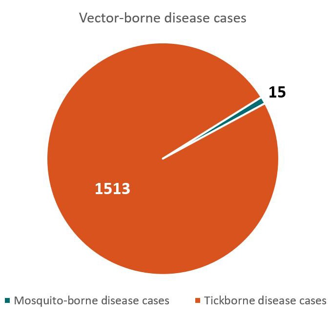Total vector-borne disease cases - 1513 tickborne disease cases, 15 mosquito-borne disease cases