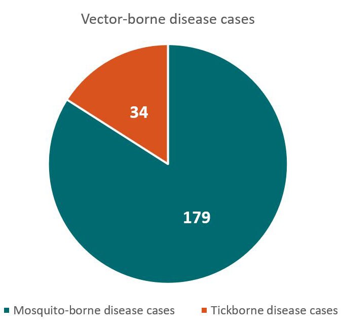 Total vector-borne disease cases - 34 tickborne disease cases, 179 mosquito-borne disease cases