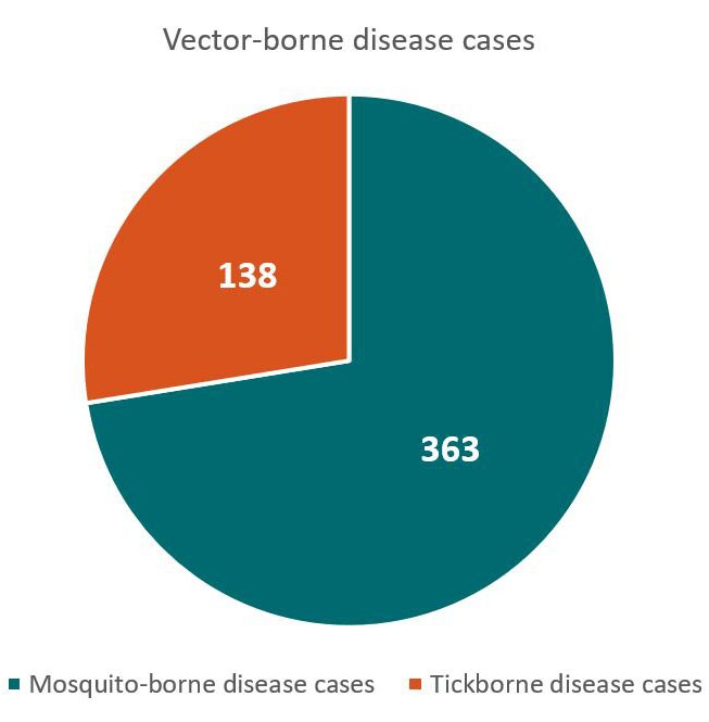 Total vector-borne disease cases - 138 tickborne disease cases, 363 mosquito-borne disease cases