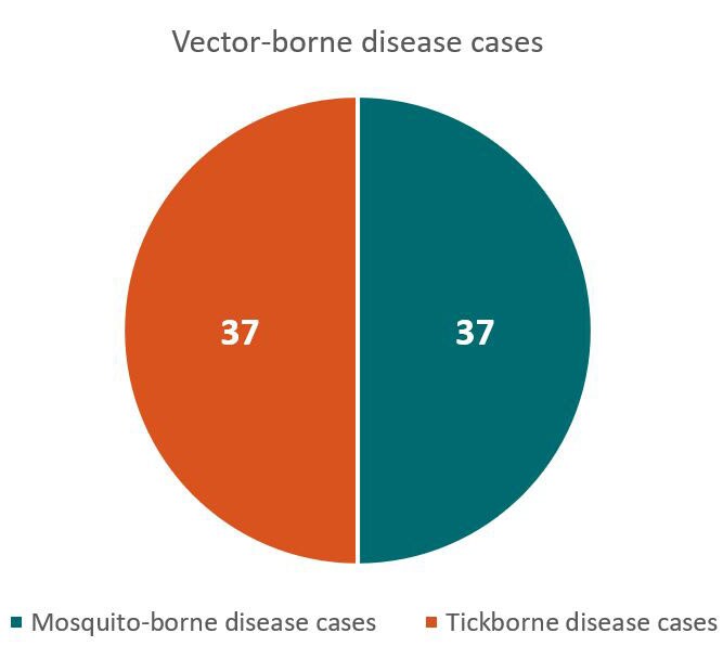 Total vector-borne disease cases - 37 tickborne disease cases, 37 mosquito-borne disease cases
