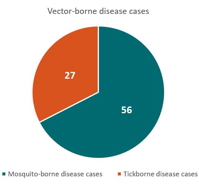 Total vector-borne disease cases - 27 tickborne disease cases, 56 mosquito-borne disease cases
