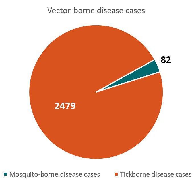 Total vector-borne disease cases - 2,479 tickborne disease cases, 82 mosquito-borne disease cases