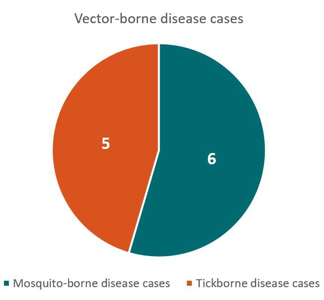 Total vector-borne disease cases - 5 tickborne disease cases, 6 mosquito-borne disease cases