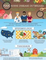 Thumbnail image of Investigating Food Disease Outbreaks infographic