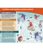 Thumbnail Infographic about antibiotic resistance that includes the words - Facilities work together to protect patients