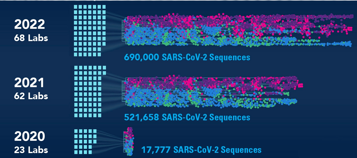 SARS-CoV-2 Sequencing Activity in U.S. Public Health Laboratories, 2020-2022