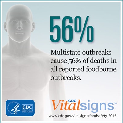 Image for VitalSigns with the words: Multistate outbreaks cause 56% of deaths in all reported foodborne outbreaks.