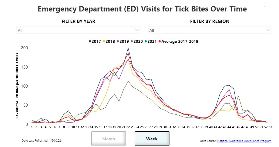 Emergency Department Visits for Tick Bites Over Time