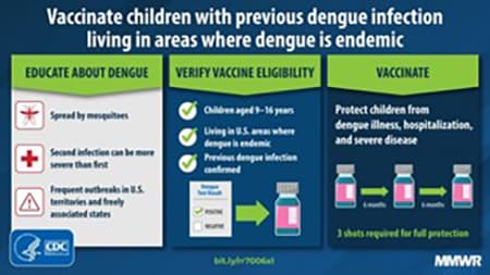 Dengue Vaccination Infection with Children infographic