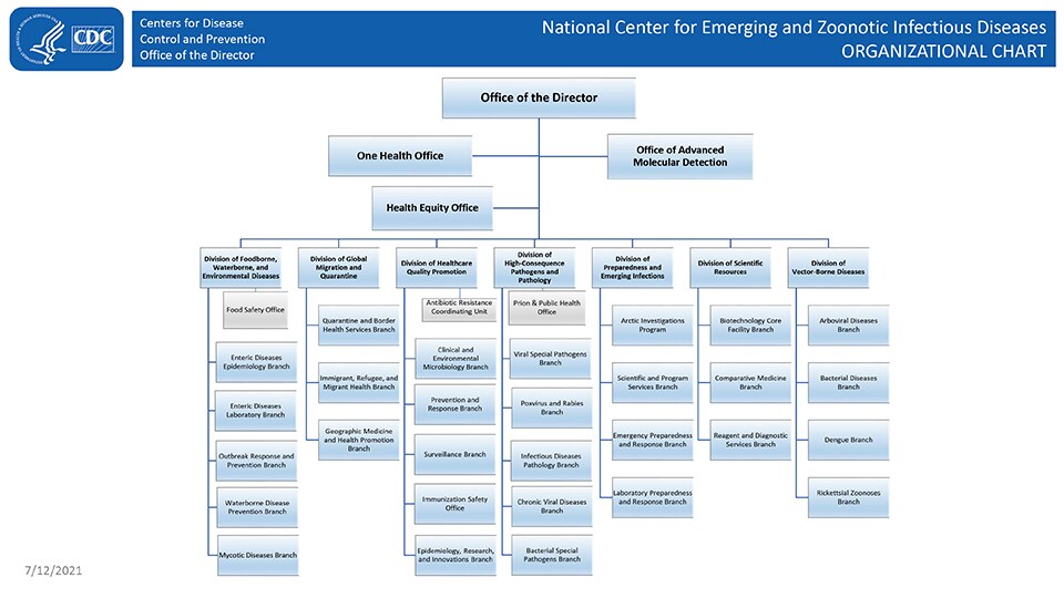 NCEZID 2021 Organizational Chart