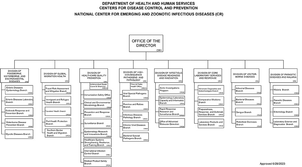 National Center for Emerging and Zoonotic Infectious Diseases Organizational Chart