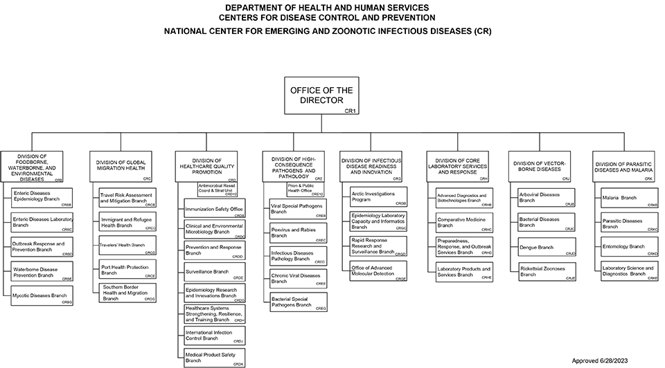 Health And Human Services Organizational Chart
