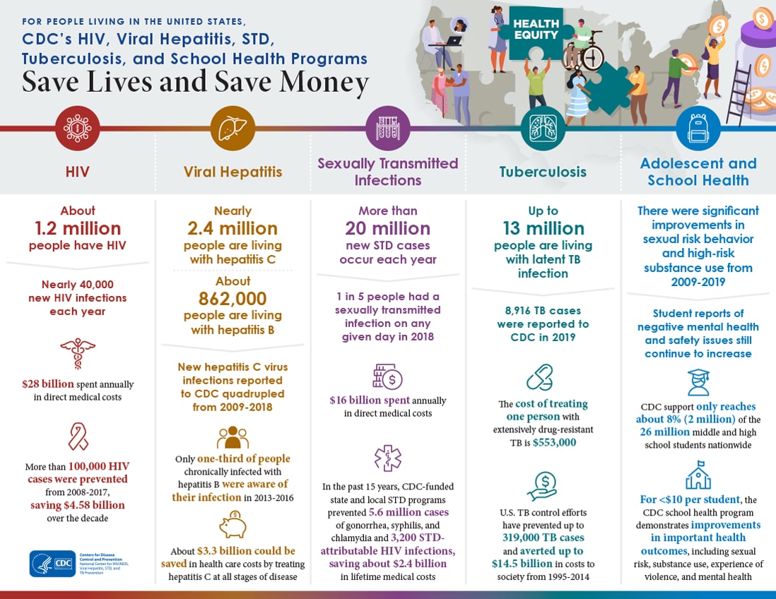 CDC Saves Lives, Saves Money infographic - Text-based equivalent is below