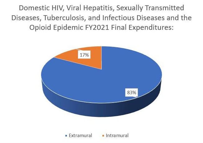 Domestic HIV Prevention and Research, Viral Hepatitis, Sexually Transmitted Infections, and Tuberculosis FY 2021 Operating Level.