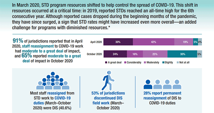 How Covid-19 impacted STD Programs image