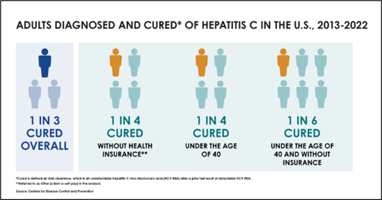 Diagram showing adults diagnosed and cured of hepatitis c in the U.S. from 2013 - 2022