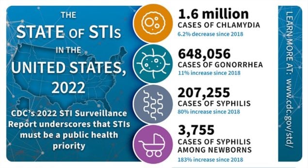 2022 STI Surveillance Report