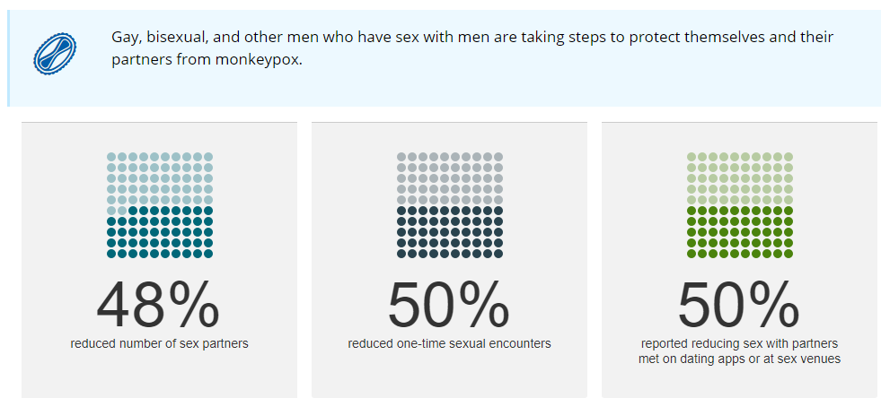 Gay, bisexual, and other men who have sex with men ar taking steps to protect themselves and their partners from monkeypox. 48% reduced number of sex partners. 50% reduced one-time sexual encounters. 50% reporting reducing sex with partners met on dating apps or at sex venues.