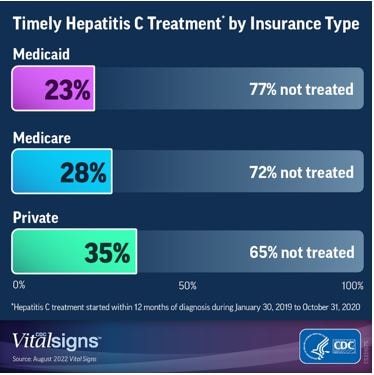 Vital Signs about Timely Hepatis C Treatment by Insurance Type