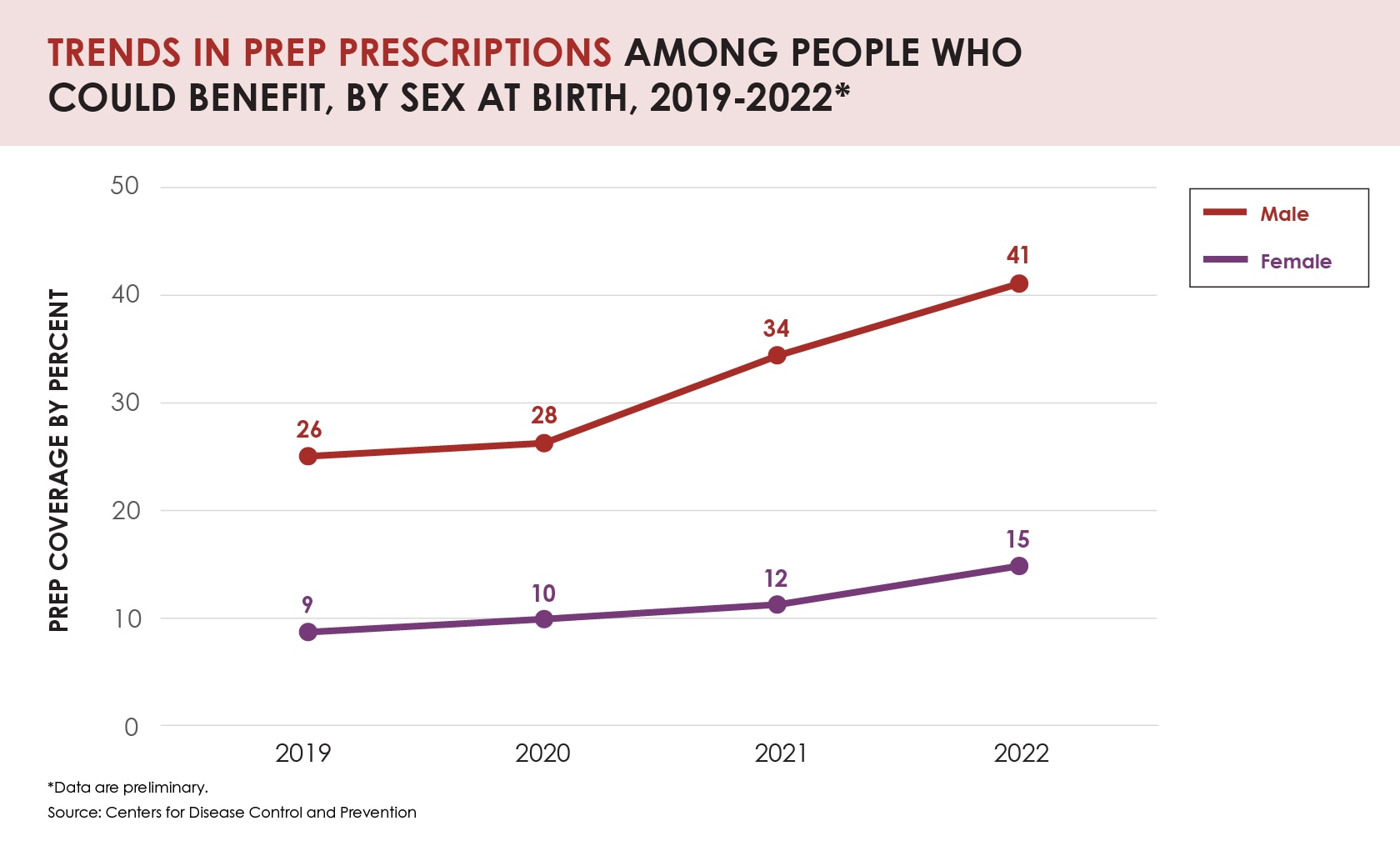 Trends in prep prescriptions