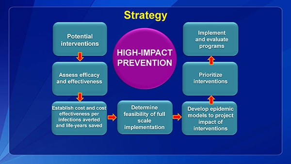 High Impact prevention includes several steps.  Examine potential interventions, assess efficacy and effectiveness, and  cost-effectiveness, determine feasibility to scale up the intervention, develop economic models, prioritize interventions, and implement and evaluate the programs.
