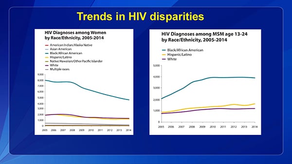 There has been some improvement in the HIV disparities among women with decreasing rates among black/African American women.  However, among men who have sex with men ages 13-24, HIV rates among black/African Americans have not decreased and remain much higher than those among whites and Hispanic/Latinos.