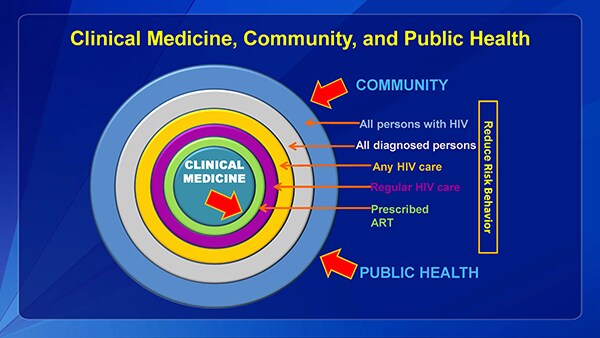Reducing HIV risk behavior involves clinical medicine at the center and the involvement of public health and the community.