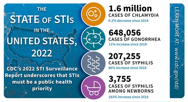 Graphic with statistics about STIs in the U.S.