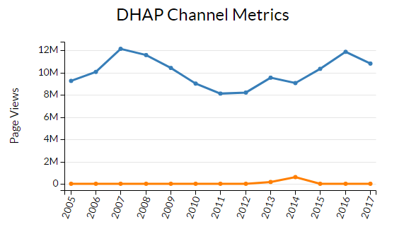 Line graph showing variations in page views metrics from 2005 to present for Division of HIV/AIDS Prevention web sites