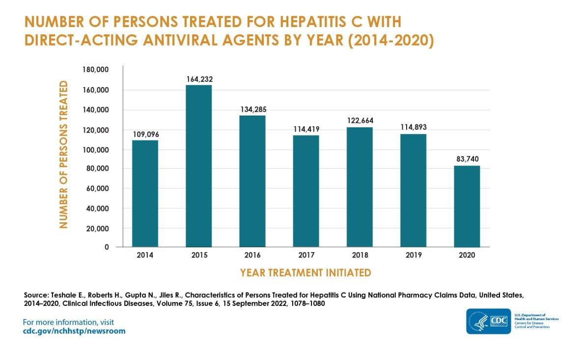 Bar chart showing persons treated for hep C with direct-acting antiviral agents was highest in 2015, declining between then and 2020.