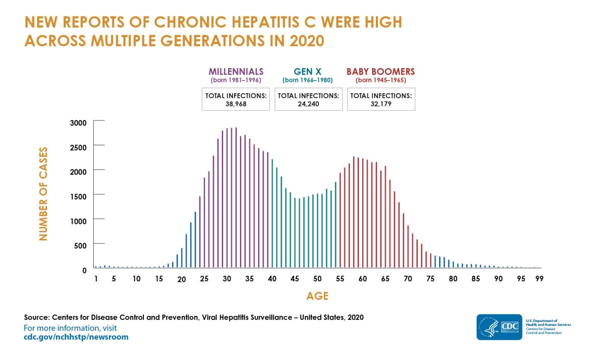 Area chart showing that chronic hep C infections diagnosed in 2020 were high across multiple generations, & highest among millennials.