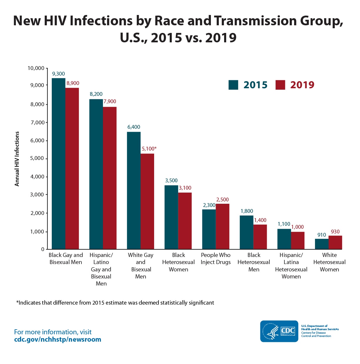 A bar graph showing the number of new HIV infections in 2015 vs. 2019 by race and transmission category.