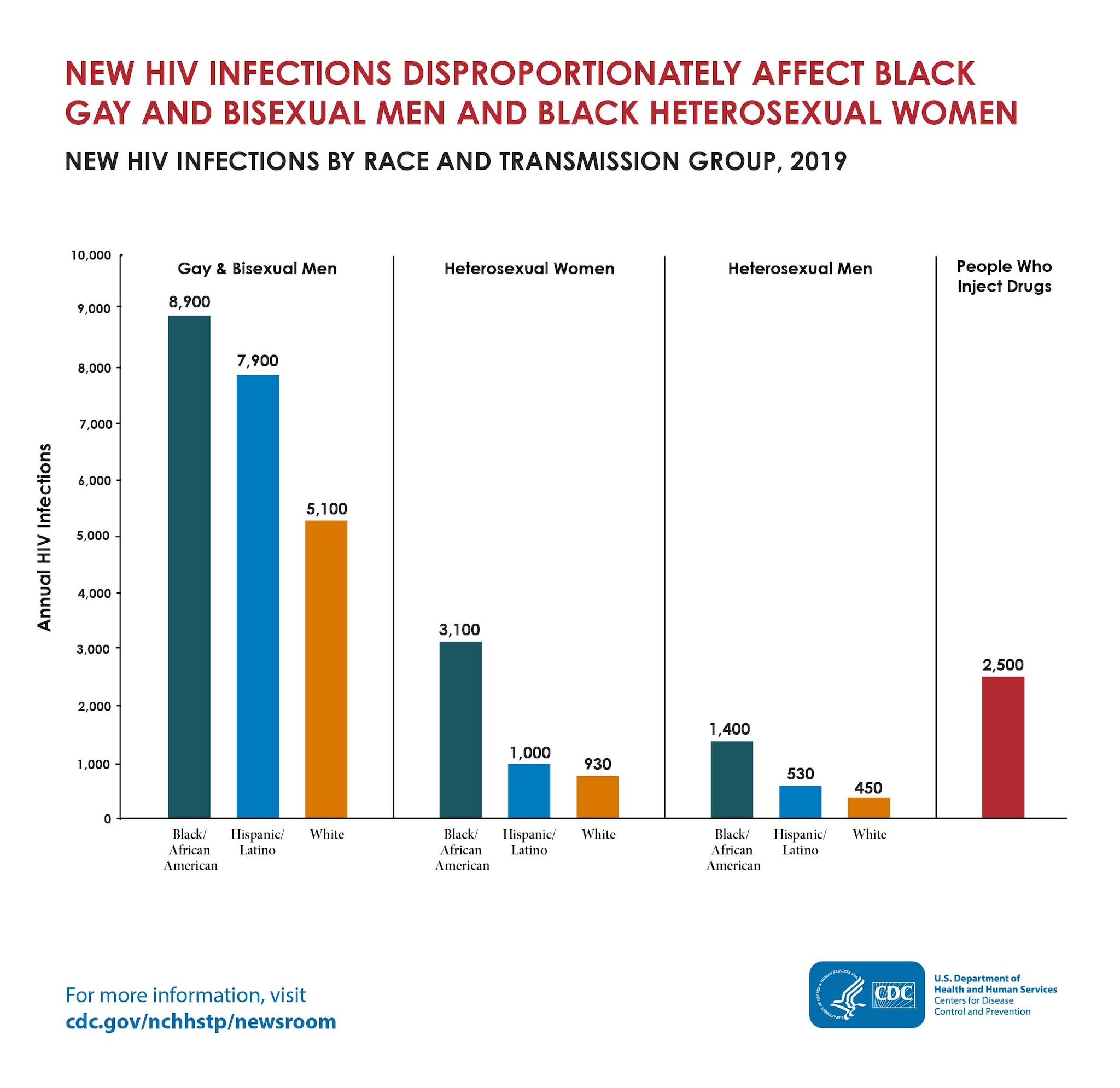 The bar chart shows the number of new HIV infections by race and ethnicity and transmission category