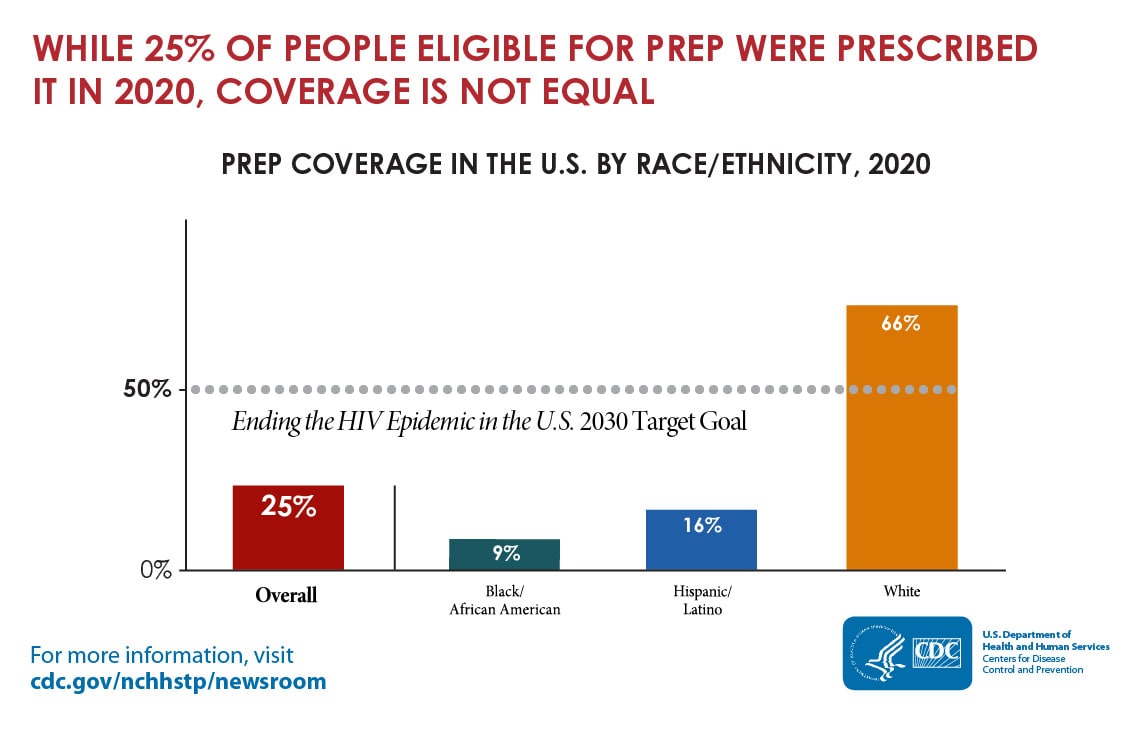 Chart showing that 25% of people eligible for PrEP were prescribed it in 2020, and differences by race/ethnicity.