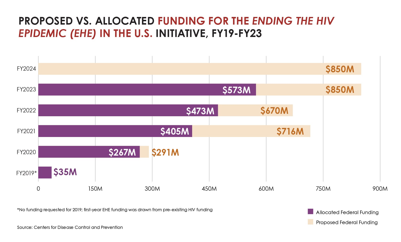 Graphic showing the proposed vs. allocated funding for the ending the HIV Epidemic (EHE) in the U.S. initiative, FY19-FY23
