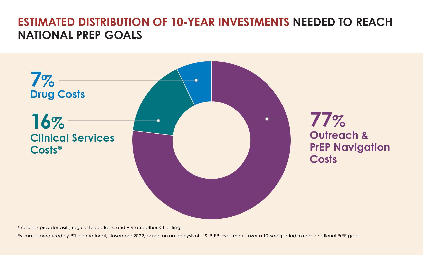 Graphic showing the estimated distribution of 10-year investments needed to reach national PrEP goals